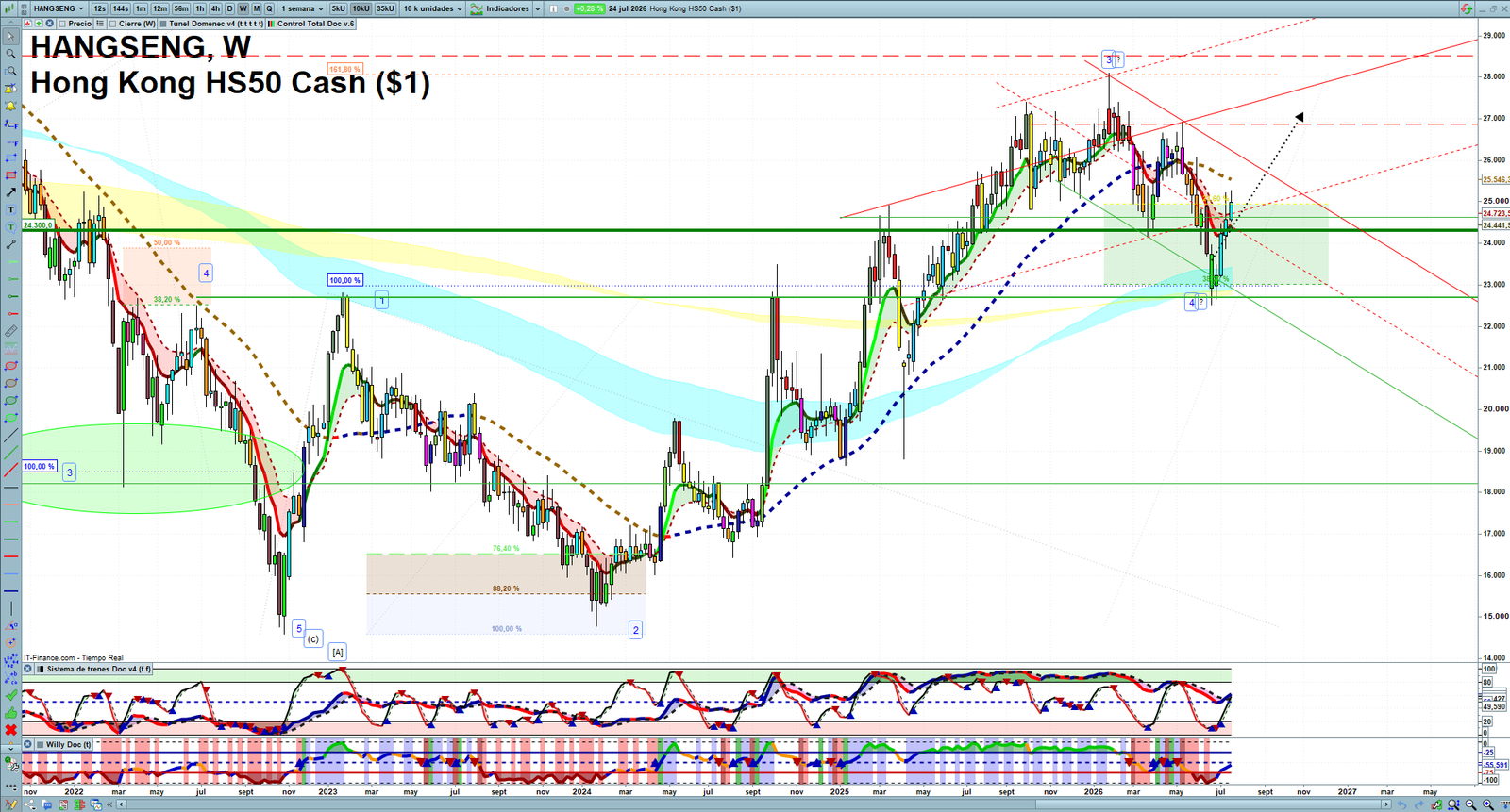 Hang Seng weekly technical analysis chart reviewing price action, trend context and market structure